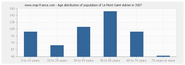 Age distribution of population of Le Mont-Saint-Adrien in 2007